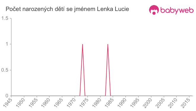 Počet dětí narozených se jménem Lenka Lucie