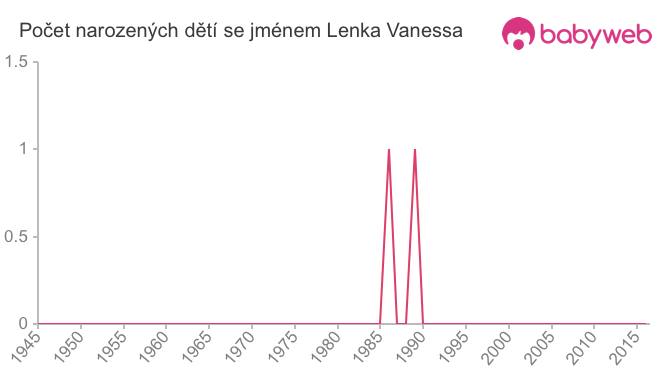Počet dětí narozených se jménem Lenka Vanessa