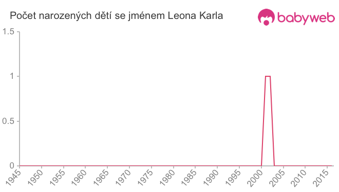 Počet dětí narozených se jménem Leona Karla