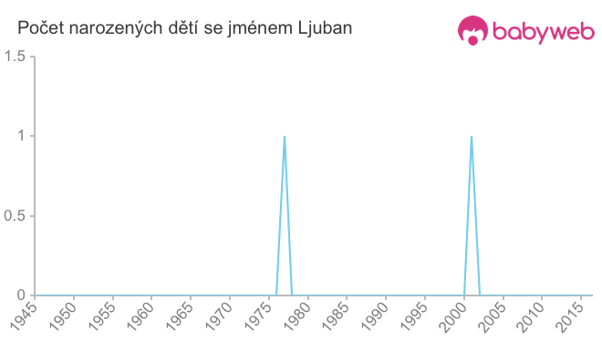 Počet dětí narozených se jménem Ljuban