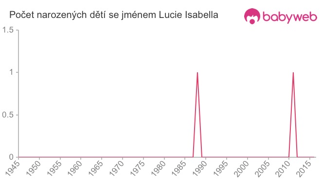 Počet dětí narozených se jménem Lucie Isabella