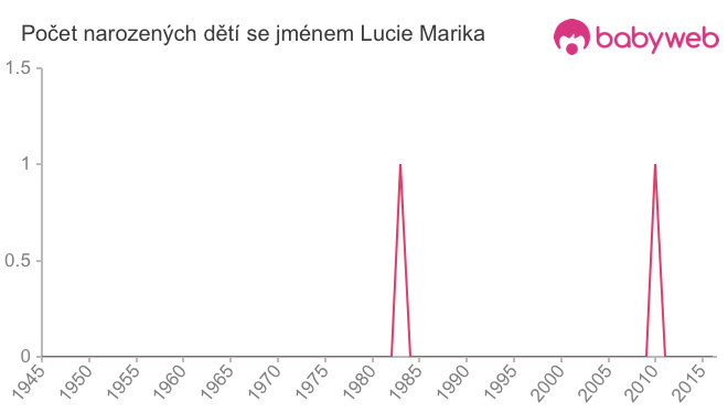 Počet dětí narozených se jménem Lucie Marika