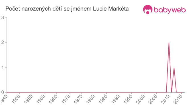 Počet dětí narozených se jménem Lucie Markéta