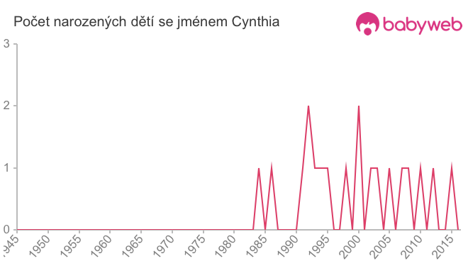 Počet dětí narozených se jménem Cynthia