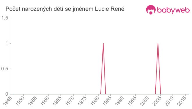 Počet dětí narozených se jménem Lucie René