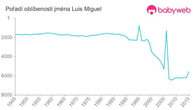 Pořadí oblíbenosti jména Luis Miguel