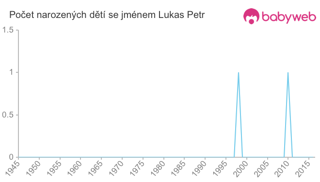 Počet dětí narozených se jménem Lukas Petr