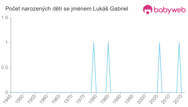 Počet dětí narozených se jménem Lukáš Gabriel