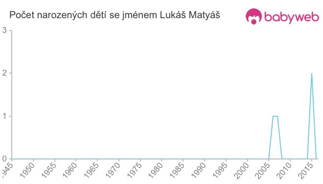 Počet dětí narozených se jménem Lukáš Matyáš