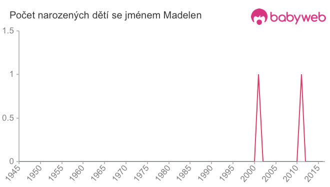 Počet dětí narozených se jménem Madelen