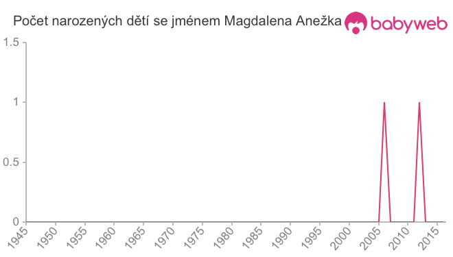 Počet dětí narozených se jménem Magdalena Anežka