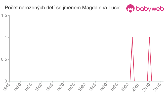 Počet dětí narozených se jménem Magdalena Lucie