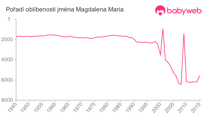 Pořadí oblíbenosti jména Magdalena Maria