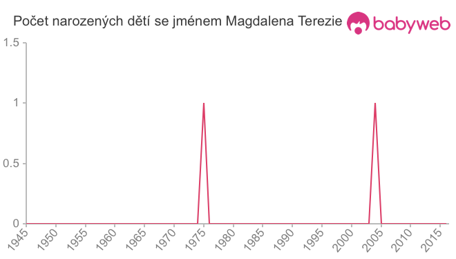 Počet dětí narozených se jménem Magdalena Terezie