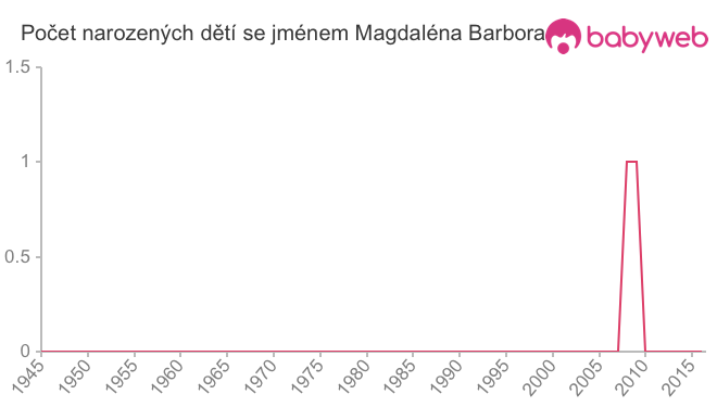 Počet dětí narozených se jménem Magdaléna Barbora