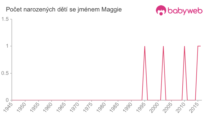 Počet dětí narozených se jménem Maggie