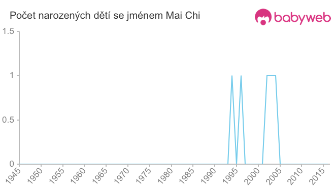 Počet dětí narozených se jménem Mai Chi
