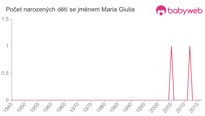 Počet dětí narozených se jménem Maria Giulia