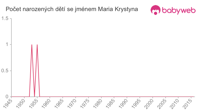 Počet dětí narozených se jménem Maria Krystyna
