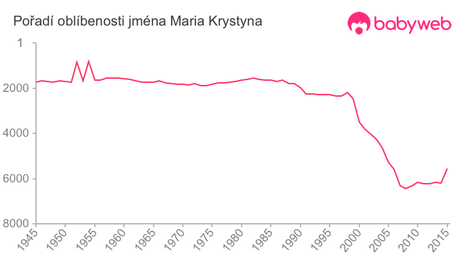 Pořadí oblíbenosti jména Maria Krystyna