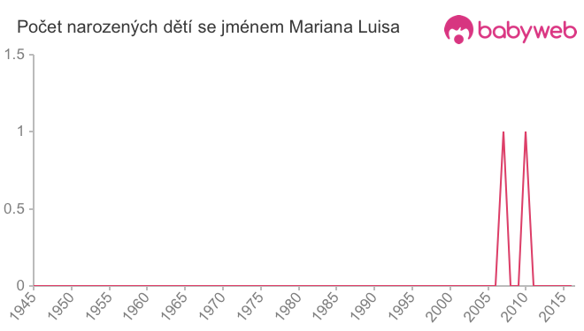 Počet dětí narozených se jménem Mariana Luisa