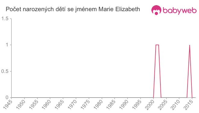 Počet dětí narozených se jménem Marie Elizabeth