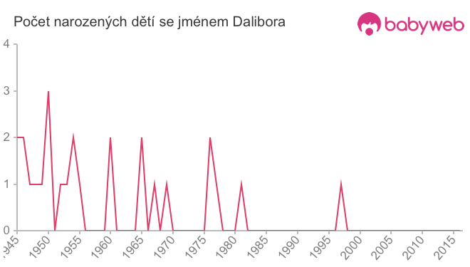 Počet dětí narozených se jménem Dalibora