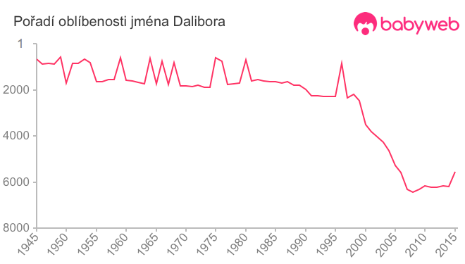 Pořadí oblíbenosti jména Dalibora