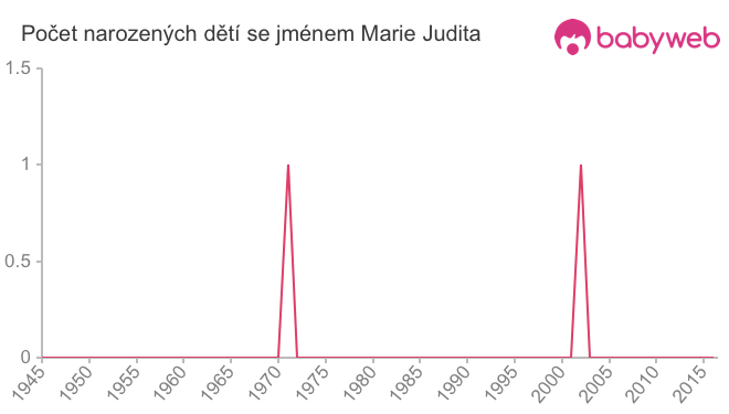 Počet dětí narozených se jménem Marie Judita
