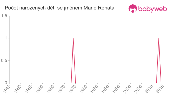 Počet dětí narozených se jménem Marie Renata
