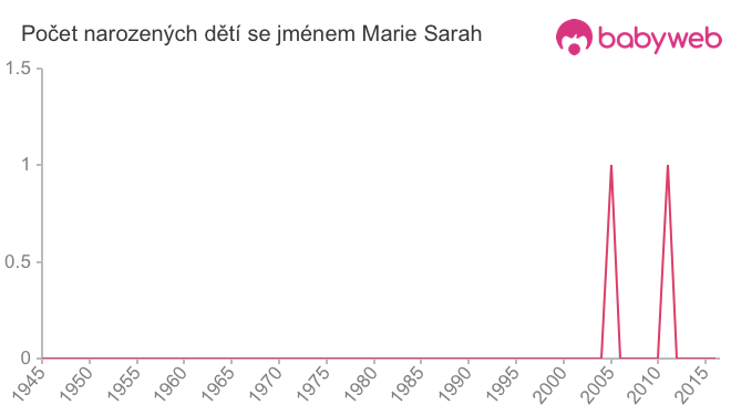 Počet dětí narozených se jménem Marie Sarah