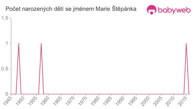 Počet dětí narozených se jménem Marie Štěpánka