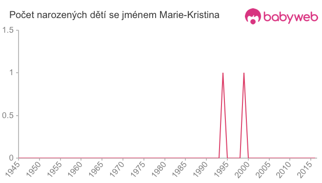 Počet dětí narozených se jménem Marie-Kristina