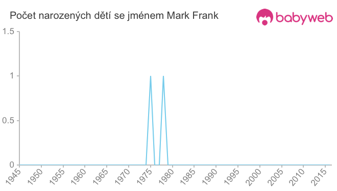 Počet dětí narozených se jménem Mark Frank
