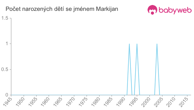 Počet dětí narozených se jménem Markijan