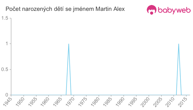 Počet dětí narozených se jménem Martin Alex