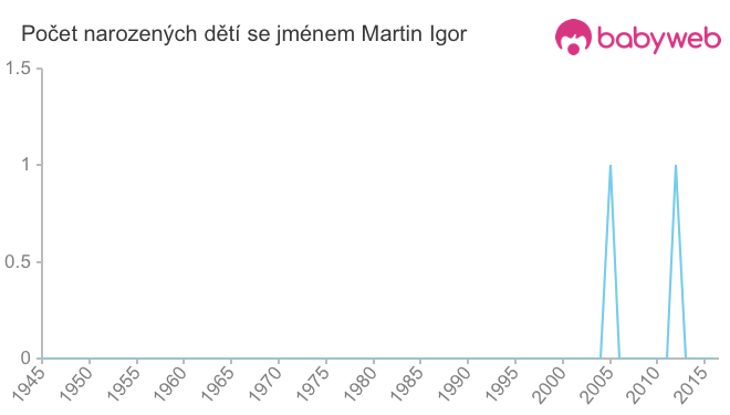 Počet dětí narozených se jménem Martin Igor