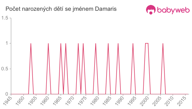 Počet dětí narozených se jménem Damaris
