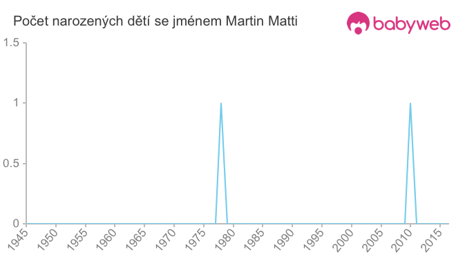 Počet dětí narozených se jménem Martin Matti
