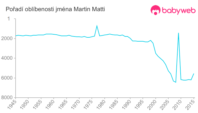 Pořadí oblíbenosti jména Martin Matti