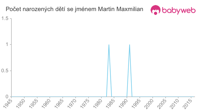 Počet dětí narozených se jménem Martin Maxmilian