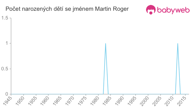 Počet dětí narozených se jménem Martin Roger
