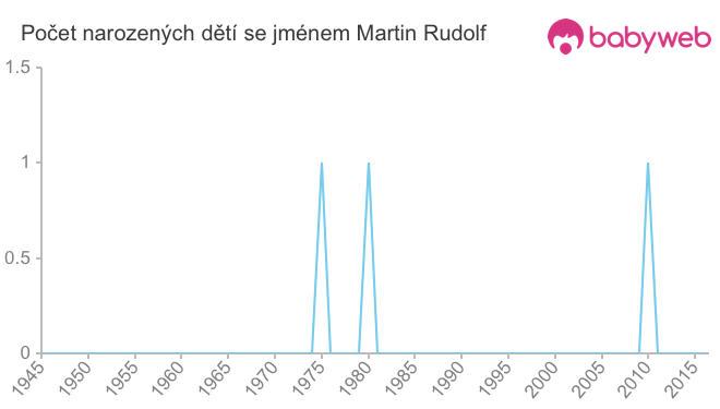 Počet dětí narozených se jménem Martin Rudolf