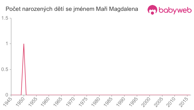 Počet dětí narozených se jménem Maři Magdalena
