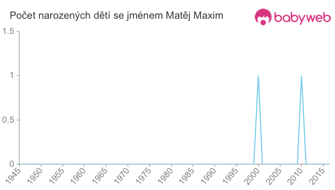Počet dětí narozených se jménem Matěj Maxim