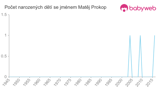Počet dětí narozených se jménem Matěj Prokop