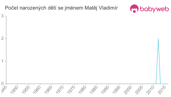 Počet dětí narozených se jménem Matěj Vladimír