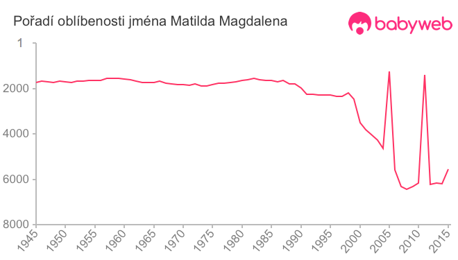 Pořadí oblíbenosti jména Matilda Magdalena