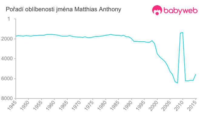 Pořadí oblíbenosti jména Matthias Anthony