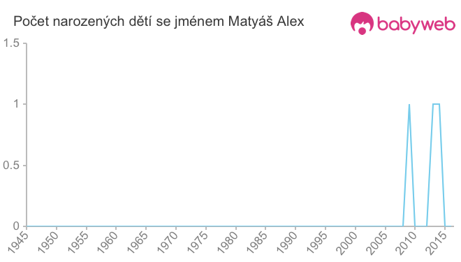 Počet dětí narozených se jménem Matyáš Alex